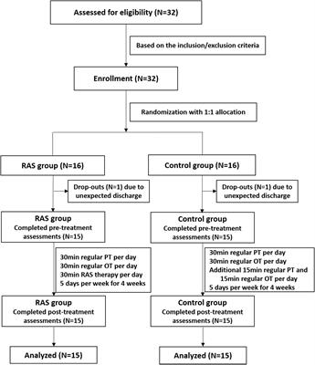 Rhythmic Auditory Stimulation as an Adjuvant Therapy Improved Post-stroke Motor Functions of the Upper Extremity: A Randomized Controlled Pilot Study